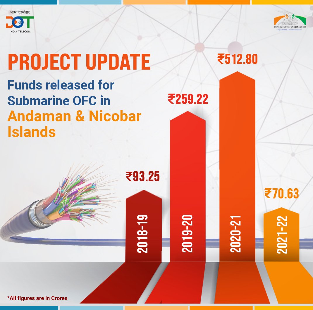 Funds released for OFC In Andaman & Nicobar islands
